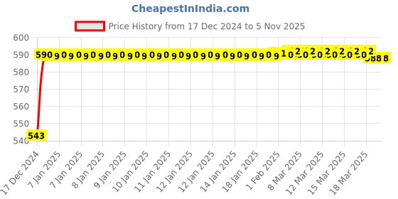 moglix.com JBRIDERZ Bike Handlebar Indicator White &a; Yellow Light With Laser Line 2 Pcs Set For Hero Splendor Ismart jbriderz Price History Graph from 17 Dec 2024 to 4 Nov 2025