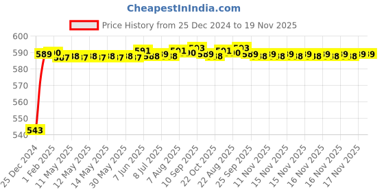 moglix.com JBRIDERZ Bike Handlebar Indicator White &a; Yellow Light With Laser Line 2 Pcs Set For Hero Splendor Pro jbriderz Price History Graph from 25 Dec 2024 to 17 Nov 2025