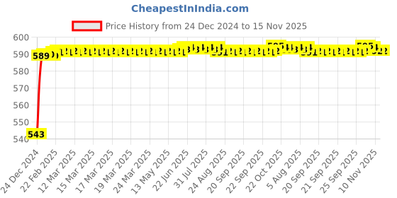 moglix.com JBRIDERZ Bike Handlebar Indicator White &a; Yellow Light With Laser Line 2 Pcs Set For Hero Splendor Pro New jbriderz Price History Graph from 24 Dec 2024 to 15 Nov 2025