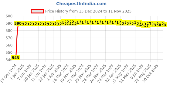moglix.com JBRIDERZ Bike Handlebar Indicator White &a; Yellow Light With Laser Line 2 Pcs Set For Hero Street jbriderz Price History Graph from 15 Dec 2024 to 11 Nov 2025