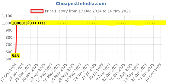 moglix.com JBRIDERZ Bike Handlebar Indicator White &a; Yellow Light With Laser Line 2 Pcs Set For Hero Super Splendor jbriderz Price History Graph from 17 Dec 2024 to 16 Nov 2025