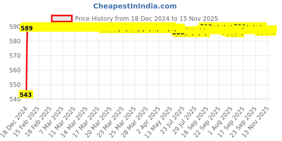 moglix.com JBRIDERZ Bike Handlebar Indicator White &a; Yellow Light With Laser Line 2 Pcs Set For Honda Ace jbriderz Price History Graph from 18 Dec 2024 to 14 Nov 2025