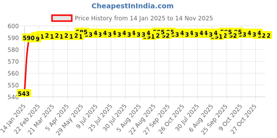 moglix.com JBRIDERZ Bike Handlebar Indicator White &a; Yellow Light With Laser Line 2 Pcs Set For Honda Activa 125 jbriderz Price History Graph from 14 Jan 2025 to 14 Nov 2025