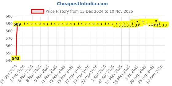 moglix.com JBRIDERZ Bike Handlebar Indicator White &a; Yellow Light With Laser Line 2 Pcs Set For Honda Activa 4G jbriderz Price History Graph from 15 Dec 2024 to 10 Nov 2025