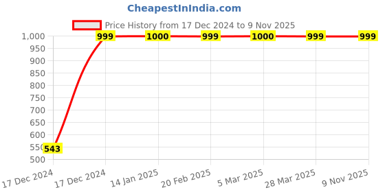 moglix.com JBRIDERZ Bike Handlebar Indicator White &a; Yellow Light With Laser Line 2 Pcs Set For Honda Activa New jbriderz Price History Graph from 17 Dec 2024 to 9 Nov 2025
