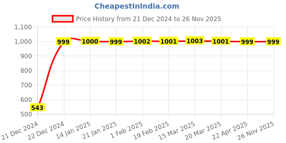 moglix.com JBRIDERZ Bike Handlebar Indicator White &a; Yellow Light With Laser Line 2 Pcs Set For Honda Aviator jbriderz Price History Graph from 21 Dec 2024 to 26 Nov 2025