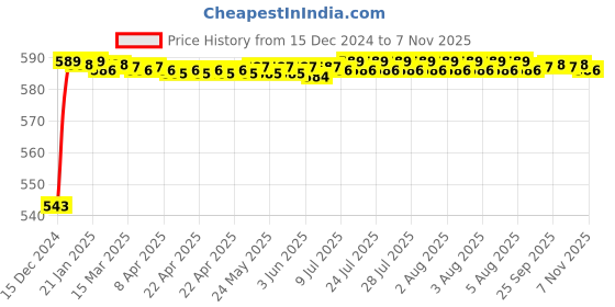 moglix.com JBRIDERZ Bike Handlebar Indicator White &a; Yellow Light With Laser Line 2 Pcs Set For Honda Aviator 125 Std jbriderz Price History Graph from 15 Dec 2024 to 7 Nov 2025