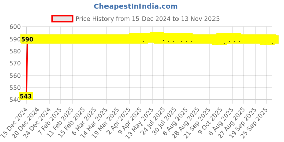moglix.com JBRIDERZ Bike Handlebar Indicator White &a; Yellow Light With Laser Line 2 Pcs Set For Honda Aviator New jbriderz Price History Graph from 15 Dec 2024 to 13 Nov 2025