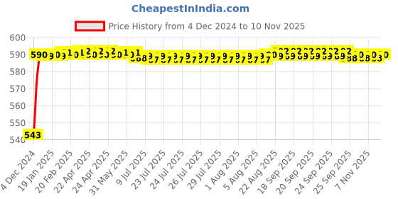 moglix.com JBRIDERZ Bike Handlebar Indicator White &a; Yellow Light With Laser Line 2 Pcs Set For Honda Cb 125 Shine Sp jbriderz Price History Graph from 4 Dec 2024 to 10 Nov 2025