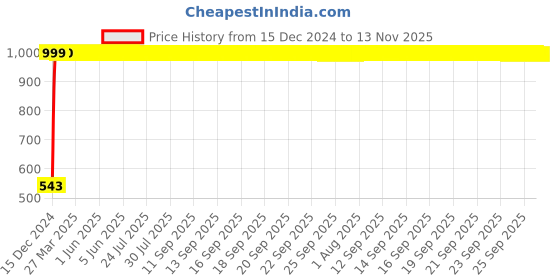 moglix.com JBRIDERZ Bike Handlebar Indicator White &a; Yellow Light With Laser Line 2 Pcs Set For Honda Cb 400 F jbriderz Price History Graph from 15 Dec 2024 to 13 Nov 2025