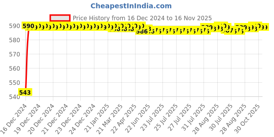 moglix.com JBRIDERZ Bike Handlebar Indicator White &a; Yellow Light With Laser Line 2 Pcs Set For Honda Cb 400 X jbriderz Price History Graph from 16 Dec 2024 to 16 Nov 2025