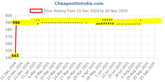 moglix.com JBRIDERZ Bike Handlebar Indicator White &a; Yellow Light With Laser Line 2 Pcs Set For Honda Cb 500 X jbriderz Price History Graph from 15 Dec 2024 to 9 Nov 2025