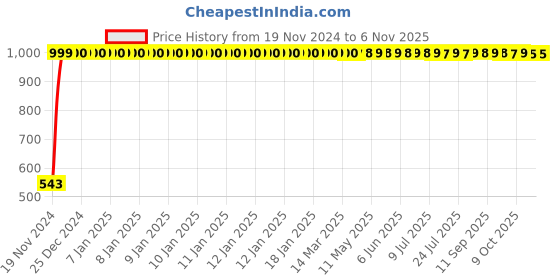 moglix.com JBRIDERZ Bike Handlebar Indicator White &a; Yellow Light With Laser Line 2 Pcs Set For Honda Cb Hornet 160R jbriderz Price History Graph from 19 Nov 2024 to 6 Nov 2025