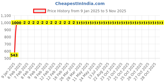 moglix.com JBRIDERZ Bike Handlebar Indicator White &a; Yellow Light With Laser Line 2 Pcs Set For Honda Cb Shine jbriderz Price History Graph from 9 Jan 2025 to 5 Nov 2025