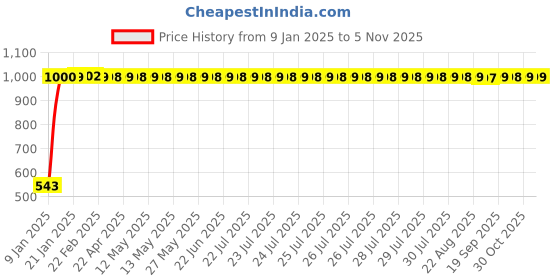 moglix.com JBRIDERZ Bike Handlebar Indicator White &a; Yellow Light With Laser Line 2 Pcs Set For Honda Cb Trigger jbriderz Price History Graph from 9 Jan 2025 to 4 Nov 2025