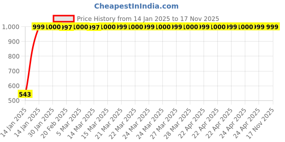 moglix.com JBRIDERZ Bike Handlebar Indicator White &a; Yellow Light With Laser Line 2 Pcs Set For Honda Cb Twister jbriderz Price History Graph from 14 Jan 2025 to 16 Nov 2025