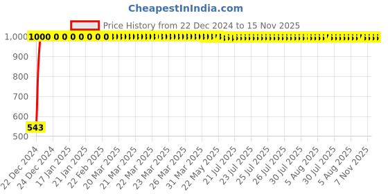 moglix.com JBRIDERZ Bike Handlebar Indicator White &a; Yellow Light With Laser Line 2 Pcs Set For Honda Cb1000R jbriderz Price History Graph from 22 Dec 2024 to 14 Nov 2025