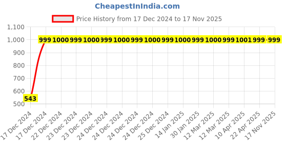 moglix.com JBRIDERZ Bike Handlebar Indicator White &a; Yellow Light With Laser Line 2 Pcs Set For Honda Cbf Stunner New jbriderz Price History Graph from 17 Dec 2024 to 17 Nov 2025