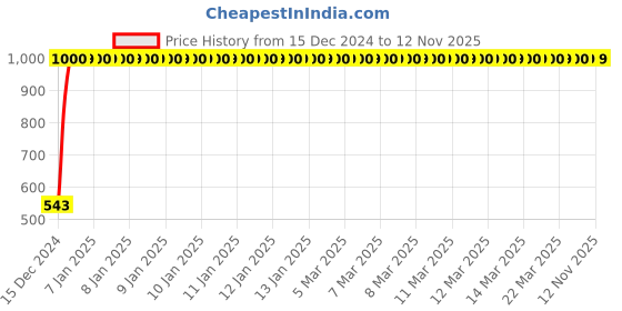 moglix.com JBRIDERZ Bike Handlebar Indicator White &a; Yellow Light With Laser Line 2 Pcs Set For Honda Cbr 150R jbriderz Price History Graph from 15 Dec 2024 to 11 Nov 2025
