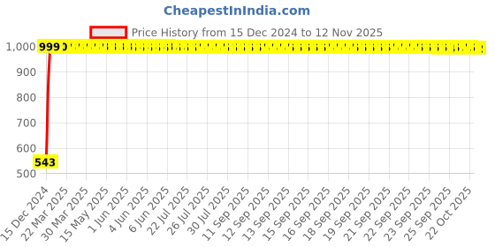 moglix.com JBRIDERZ Bike Handlebar Indicator White &a; Yellow Light With Laser Line 2 Pcs Set For Honda Cbtwister New jbriderz Price History Graph from 15 Dec 2024 to 12 Nov 2025