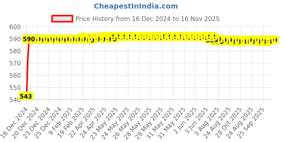 moglix.com JBRIDERZ Bike Handlebar Indicator White &a; Yellow Light With Laser Line 2 Pcs Set For Honda Dio-Scv110Fd New jbriderz Price History Graph from 16 Dec 2024 to 15 Nov 2025