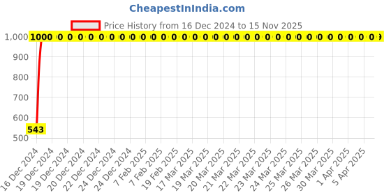 moglix.com JBRIDERZ Bike Handlebar Indicator White &a; Yellow Light With Laser Line 2 Pcs Set For Honda Dream Neo jbriderz Price History Graph from 16 Dec 2024 to 15 Nov 2025