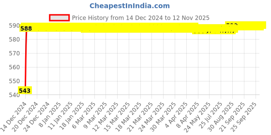 moglix.com JBRIDERZ Bike Handlebar Indicator White &a; Yellow Light With Laser Line 2 Pcs Set For Honda Dream Yuga jbriderz Price History Graph from 14 Dec 2024 to 12 Nov 2025