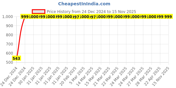 moglix.com JBRIDERZ Bike Handlebar Indicator White &a; Yellow Light With Laser Line 2 Pcs Set For Honda Navi jbriderz Price History Graph from 24 Dec 2024 to 15 Nov 2025