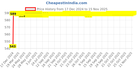 moglix.com JBRIDERZ Bike Handlebar Indicator White &a; Yellow Light With Laser Line 2 Pcs Set For Honda Vt 1300 Cx jbriderz Price History Graph from 17 Dec 2024 to 15 Nov 2025