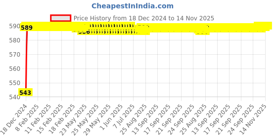 moglix.com JBRIDERZ Bike Handlebar Indicator White &a; Yellow Light With Laser Line 2 Pcs Set For Hyosung Aquila Pro jbriderz Price History Graph from 18 Dec 2024 to 13 Nov 2025