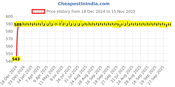 moglix.com JBRIDERZ Bike Handlebar Indicator White &a; Yellow Light With Laser Line 2 Pcs Set For Hyosung Gv650 Aquila Pro jbriderz Price History Graph from 18 Dec 2024 to 14 Nov 2025