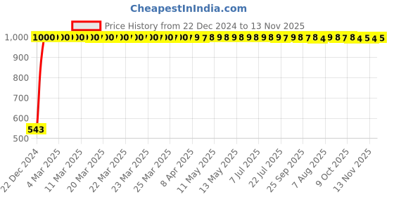 moglix.com JBRIDERZ Bike Handlebar Indicator White &a; Yellow Light With Laser Line 2 Pcs Set For Indian Chief Classic jbriderz Price History Graph from 22 Dec 2024 to 13 Nov 2025
