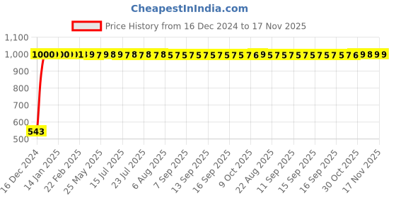 moglix.com JBRIDERZ Bike Handlebar Indicator White &a; Yellow Light With Laser Line 2 Pcs Set For Indian Chieftain jbriderz Price History Graph from 16 Dec 2024 to 17 Nov 2025