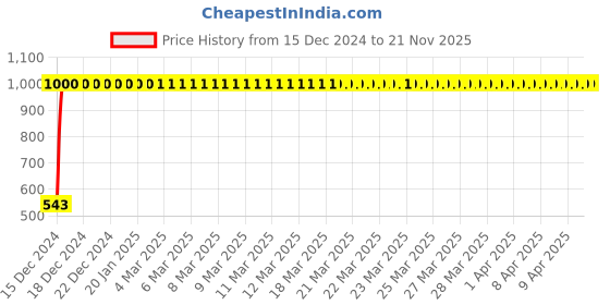 moglix.com JBRIDERZ Bike Handlebar Indicator White &a; Yellow Light With Laser Line 2 Pcs Set For Indian Roadmaster jbriderz Price History Graph from 15 Dec 2024 to 19 Nov 2025