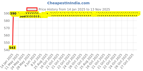 moglix.com JBRIDERZ Bike Handlebar Indicator White &a; Yellow Light With Laser Line 2 Pcs Set For Indian Scout jbriderz Price History Graph from 14 Jan 2025 to 13 Nov 2025