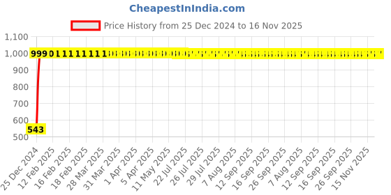 moglix.com JBRIDERZ Bike Handlebar Indicator White &a; Yellow Light With Laser Line 2 Pcs Set For Indian Springfield jbriderz Price History Graph from 25 Dec 2024 to 16 Nov 2025