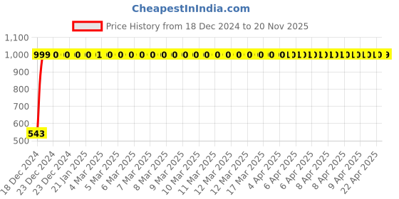 moglix.com JBRIDERZ Bike Handlebar Indicator White &a; Yellow Light With Laser Line 2 Pcs Set For Kawasaki 4S Champion jbriderz Price History Graph from 18 Dec 2024 to 19 Nov 2025