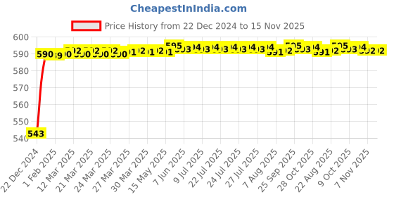 moglix.com JBRIDERZ Bike Handlebar Indicator White &a; Yellow Light With Laser Line 2 Pcs Set For Kawasaki Ninja 250Sl jbriderz Price History Graph from 22 Dec 2024 to 15 Nov 2025