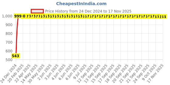 moglix.com JBRIDERZ Bike Handlebar Indicator White &a; Yellow Light With Laser Line 2 Pcs Set For Kawasaki Ninja 300 jbriderz Price History Graph from 24 Dec 2024 to 16 Nov 2025