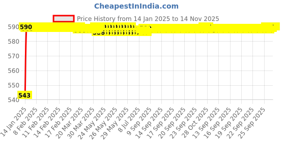 moglix.com JBRIDERZ Bike Handlebar Indicator White &a; Yellow Light With Laser Line 2 Pcs Set For Kawasaki Ninja H2 jbriderz Price History Graph from 14 Jan 2025 to 14 Nov 2025