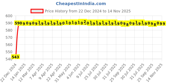 moglix.com JBRIDERZ Bike Handlebar Indicator White &a; Yellow Light With Laser Line 2 Pcs Set For Kawasaki Ninja Zx-10R jbriderz Price History Graph from 22 Dec 2024 to 13 Nov 2025