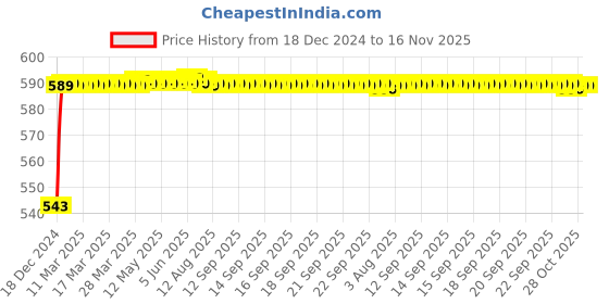 moglix.com JBRIDERZ Bike Handlebar Indicator White &a; Yellow Light With Laser Line 2 Pcs Set For Kawasaki Ninja Zx-14R jbriderz Price History Graph from 18 Dec 2024 to 16 Nov 2025
