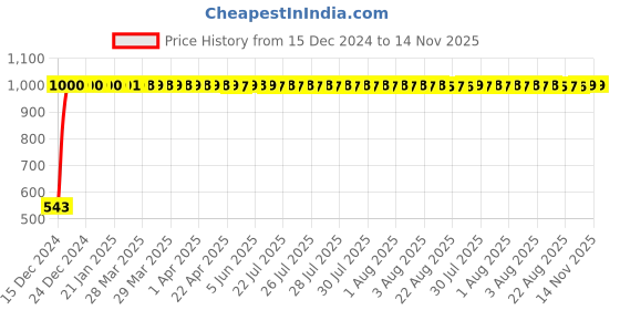 moglix.com JBRIDERZ Bike Handlebar Indicator White &a; Yellow Light With Laser Line 2 Pcs Set For Kawasaki Ninja Zx10R jbriderz Price History Graph from 15 Dec 2024 to 14 Nov 2025