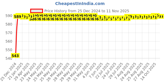 moglix.com JBRIDERZ Bike Handlebar Indicator White &a; Yellow Light With Laser Line 2 Pcs Set For Kawasaki Ninja Zx14R jbriderz Price History Graph from 25 Dec 2024 to 9 Nov 2025