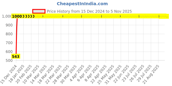 moglix.com JBRIDERZ Bike Handlebar Indicator White &a; Yellow Light With Laser Line 2 Pcs Set For Kawasaki Versys 1000 jbriderz Price History Graph from 15 Dec 2024 to 4 Nov 2025