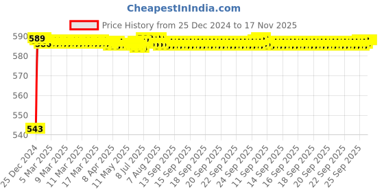 moglix.com JBRIDERZ Bike Handlebar Indicator White &a; Yellow Light With Laser Line 2 Pcs Set For Kawasaki Z1000 jbriderz Price History Graph from 25 Dec 2024 to 16 Nov 2025