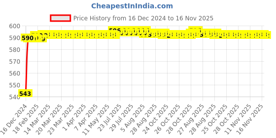 moglix.com JBRIDERZ Bike Handlebar Indicator White &a; Yellow Light With Laser Line 2 Pcs Set For Kinetic Comet jbriderz Price History Graph from 16 Dec 2024 to 16 Nov 2025