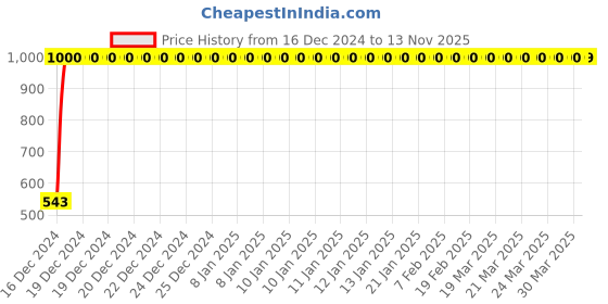 moglix.com JBRIDERZ Bike Handlebar Indicator White &a; Yellow Light With Laser Line 2 Pcs Set For Kinetic Gf 170 jbriderz Price History Graph from 16 Dec 2024 to 13 Nov 2025