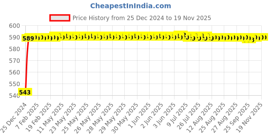moglix.com JBRIDERZ Bike Handlebar Indicator White &a; Yellow Light With Laser Line 2 Pcs Set For Kinetic Gf Lazer jbriderz Price History Graph from 25 Dec 2024 to 17 Nov 2025