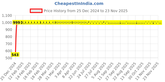 moglix.com JBRIDERZ Bike Handlebar Indicator White &a; Yellow Light With Laser Line 2 Pcs Set For Kinetic Kinetic Honda Dx jbriderz Price History Graph from 25 Dec 2024 to 23 Nov 2025